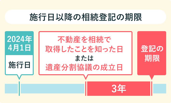 施行日以降の相続登記の期限