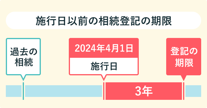 施行日以前の相続登記の期限