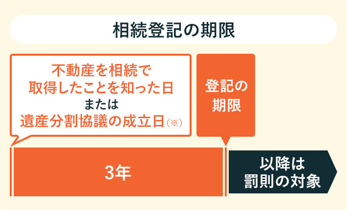 相続登記の期限