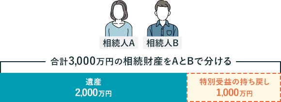 遺産2,000万円 特別受益の持ち出し1,000万円 合計3,000万円の相続財産をAとBで分ける