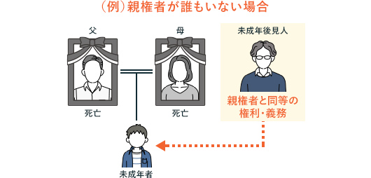 親権者が誰もいない場合の図
