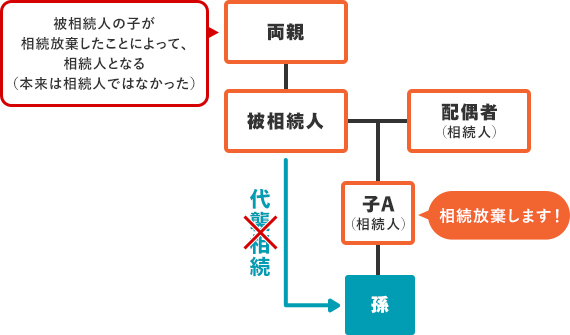 被相続人の子が相続放棄をした場合の相続権の図