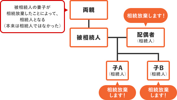 被相続人の配偶者と子が相続放棄をした場合の相続権の図