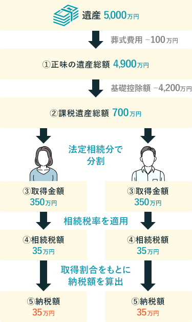 5,000万円の相続の相続税の例