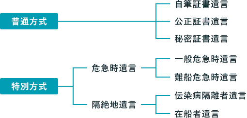 遺言書の種類の一覧