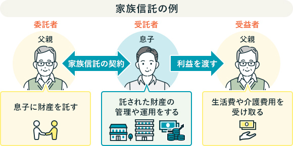 家族信託の例