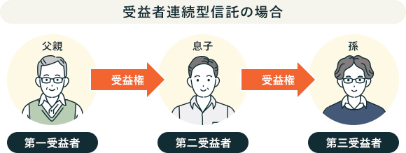 受益者連続型信託の場合