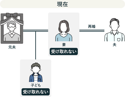 現在の遺族基礎年金の受給対象者の例