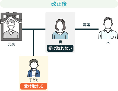 改正後の遺族基礎年金の受給対象者の例