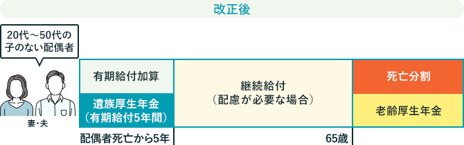 改正後の遺族厚生年金の受給対象者の例