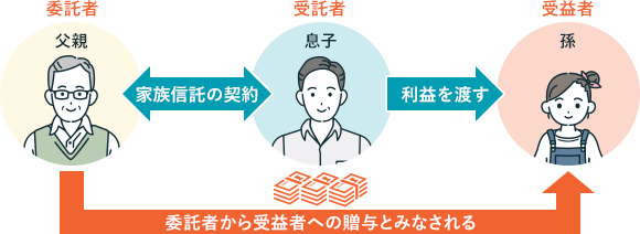 家族信託で贈与税の対象となる図