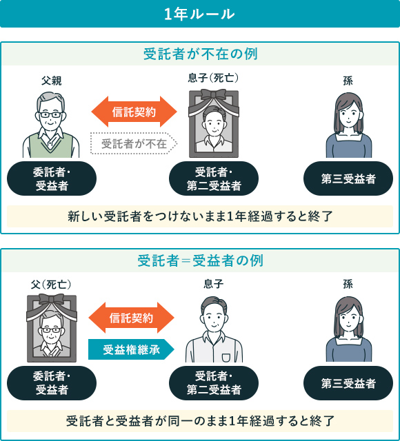 家族信託の1年ルールの図