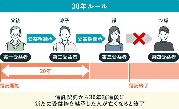 家族信託の3年ルールの図