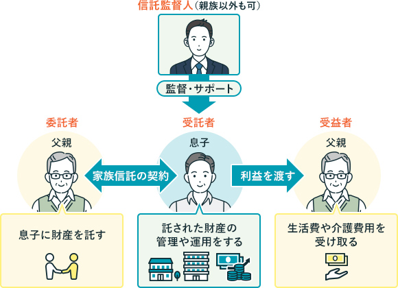 信託監督人の図