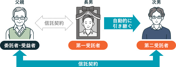 第二受託者の図