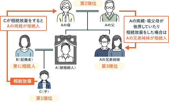 C(被相続人Aの子)が相続放棄をするとAの両親が相続人。Aの両親・祖父母が他界していたり相続放棄をした場合はAの兄弟姉妹が相続人。