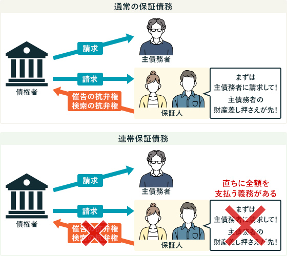 通常の保証債務と連帯保証債務の違いの図