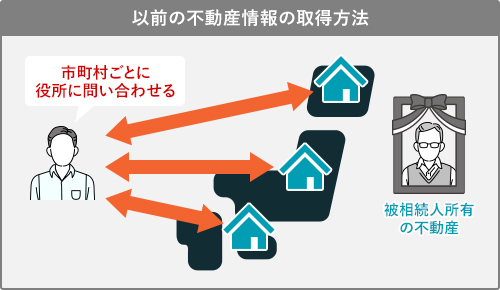 以前の不動産情報の取得方法