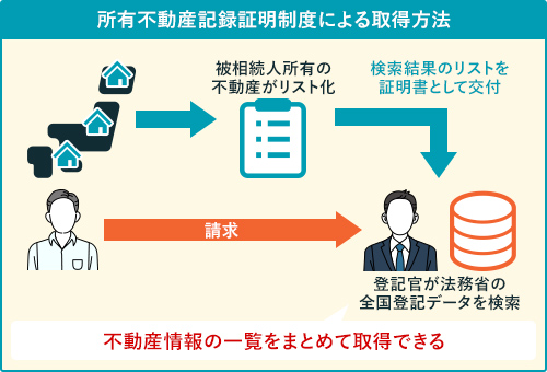 所有不動産記録証明制度による取得方法